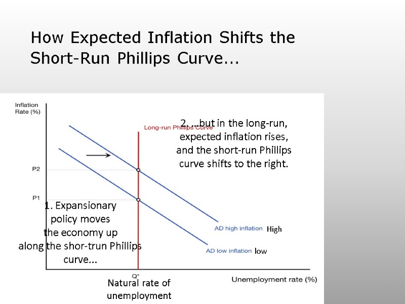 How Expected Inflation Shifts the Short-Run Phillips Curve... 7 2. …but in the long-run,